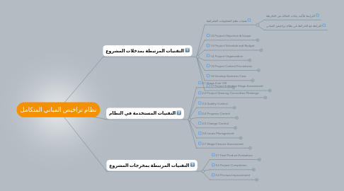 Mind Map: نظام تراخيص المباني المتكامل