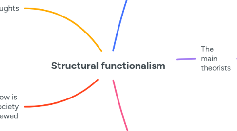 Mind Map: Structural functionalism