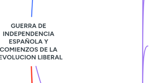 Mind Map: GUERRA DE INDEPENDENCIA ESPAÑOLA Y COMIENZOS DE LA REVOLUCION LIBERAL