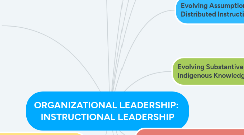 Mind Map: ORGANIZATIONAL LEADERSHIP:   INSTRUCTIONAL LEADERSHIP