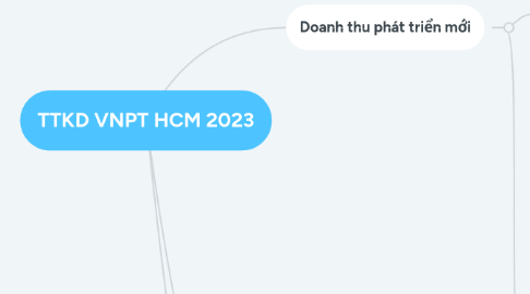 Mind Map: TTKD VNPT HCM 2023