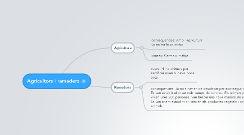 Mind Map: Agricultors i ramaders