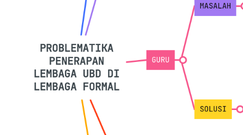 Mind Map: PROBLEMATIKA PENERAPAN LEMBAGA UBD DI LEMBAGA FORMAL