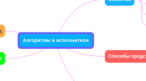 Mind Map: Алгоритмы и исполнители
