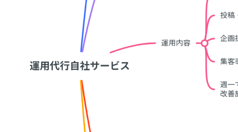 Mind Map: 運用代行自社サービス