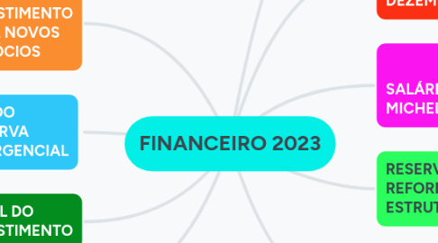 Mind Map: FINANCEIRO 2023