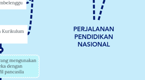 Mind Map: PERJALANAN PENDIDIKAN NASIONAL