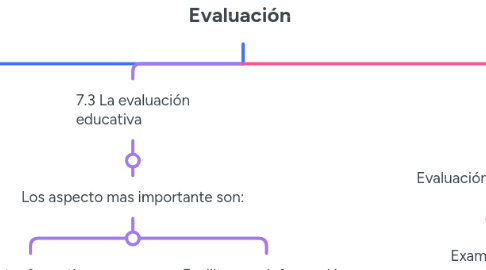 Mind Map: Evaluación