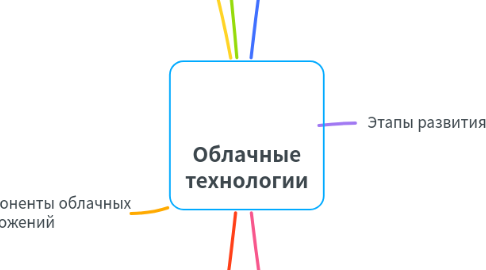 Mind Map: Облачные технологии
