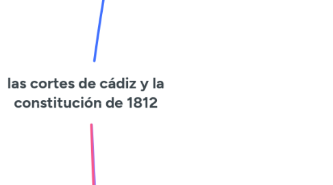 Mind Map: las cortes de cádiz y la constitución de 1812
