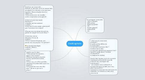 Mind Map: Credit agricole