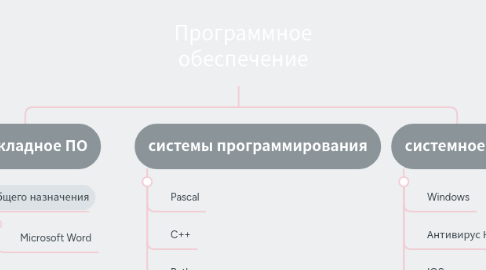 Mind Map: Программное обеспечение