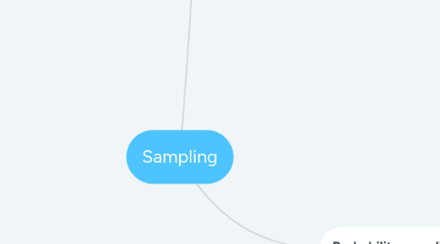 Mind Map: Sampling