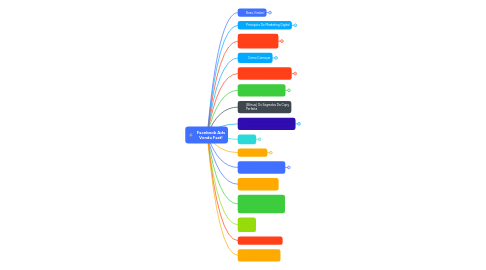 Mind Map: Facebook Ads Venda Fast!