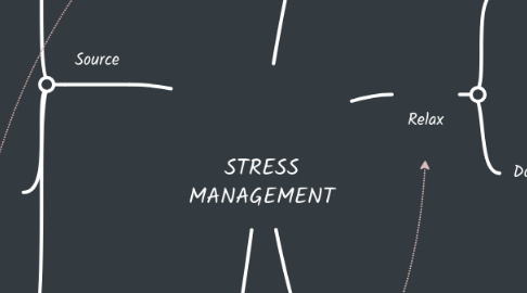 Mind Map: STRESS MANAGEMENT