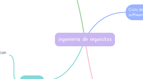 Mind Map: ingenieria de requisitos
