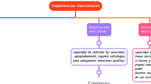 Mind Map: Competencias Emocionales