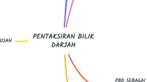 Mind Map: PENTAKSIRAN BILIK DARJAH