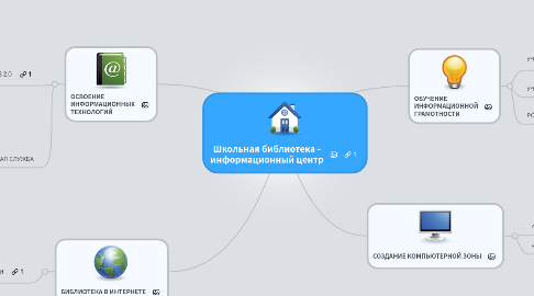 Mind Map: Школьная библиотека - информационный центр