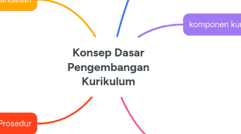 Mind Map: Konsep Dasar Pengembangan Kurikulum