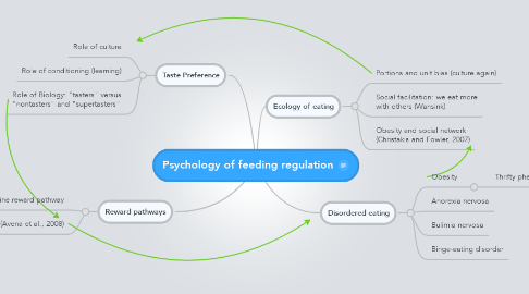 Mind Map: Psychology of feeding regulation
