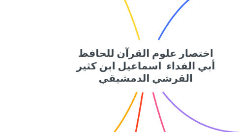 Mind Map: اختصار علوم القرآن للحافظ أبي الفداء اسماعيل ابن كثير القرشي الدمشيقي