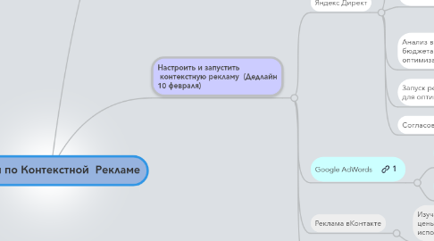 Mind Map: Задачи по Контекстной  Рекламе