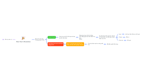 Mind Map: New Year's Resolution