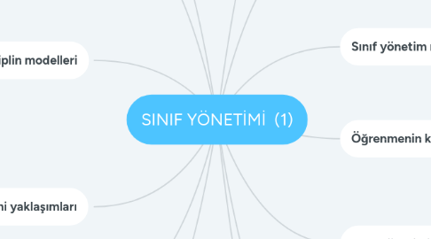 Mind Map: SINIF YÖNETİMİ  (1)