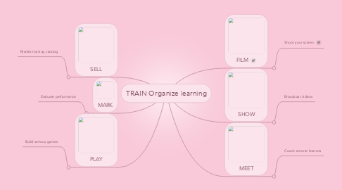 Mind Map: TRAIN Organize learning
