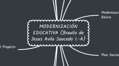 Mind Map: MODERNIZACIÓN EDUCATIVA (Braulio de Jesus Avila Saucedo 1.-A)