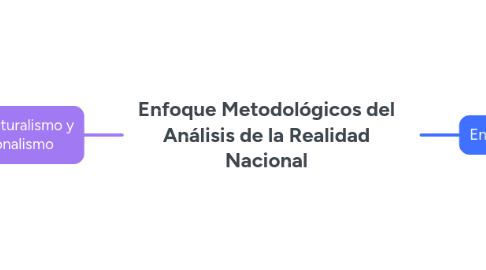 Mind Map: Enfoque Metodológicos del Análisis de la Realidad Nacional