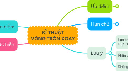 Mind Map: KĨ THUẬT VÒNG TRÒN XOAY
