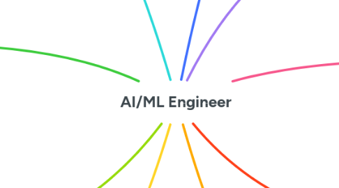 Mind Map: AI/ML Engineer