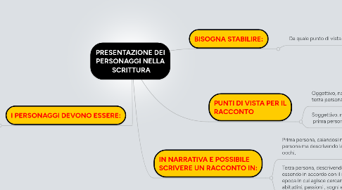 Mind Map: PRESENTAZIONE DEI PERSONAGGI NELLA  SCRITTURA