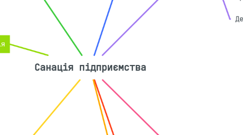 Mind Map: Санація підприємства