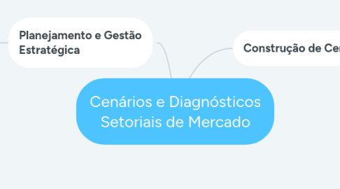 Mind Map: Cenários e Diagnósticos Setoriais de Mercado