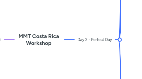 Mind Map: MMT Costa Rica Workshop