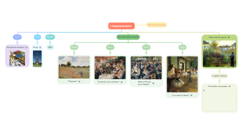 Mind Map: L'Impressionismo
