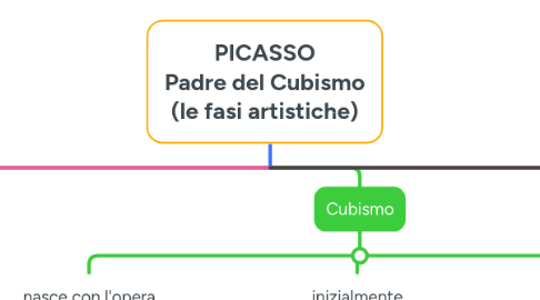 Mind Map: PICASSO Padre del Cubismo (le fasi artistiche)