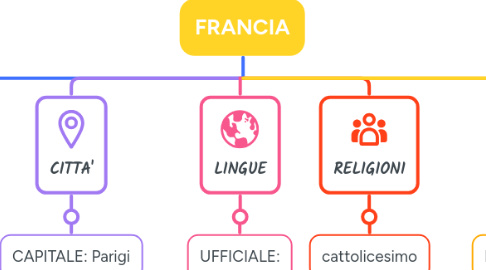 Mind Map: FRANCIA