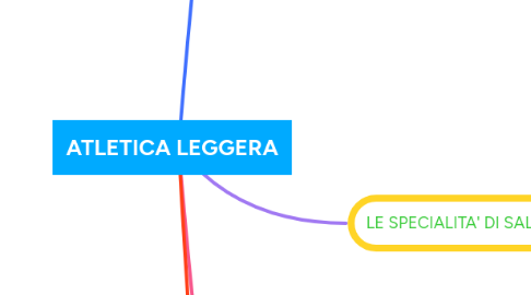 Mind Map: ATLETICA LEGGERA