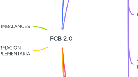 Mind Map: FCB 2.0