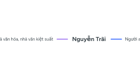 Mind Map: Nguyễn Trãi