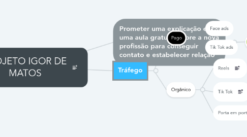 Mind Map: PROJETO IGOR DE MATOS