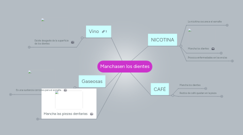 Mind Map: Manchasen los dientes