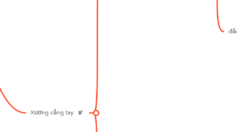 Mind Map: Xương khớp chi trên và nách