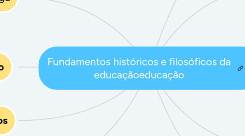 Mind Map: Fundamentos históricos e filosóficos da educaçãoeducação