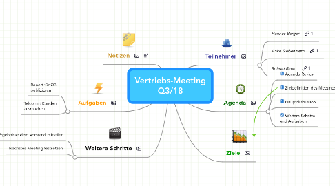 Mind Map: Vertriebs-Meeting Q3/18