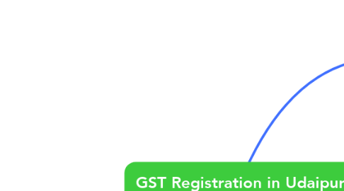 Mind Map: GST Registration in Udaipur